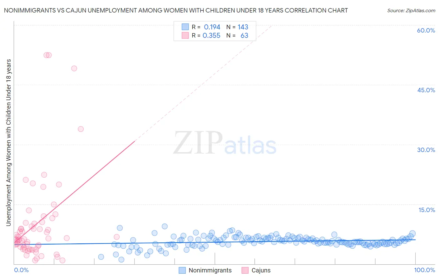 Nonimmigrants vs Cajun Unemployment Among Women with Children Under 18 years