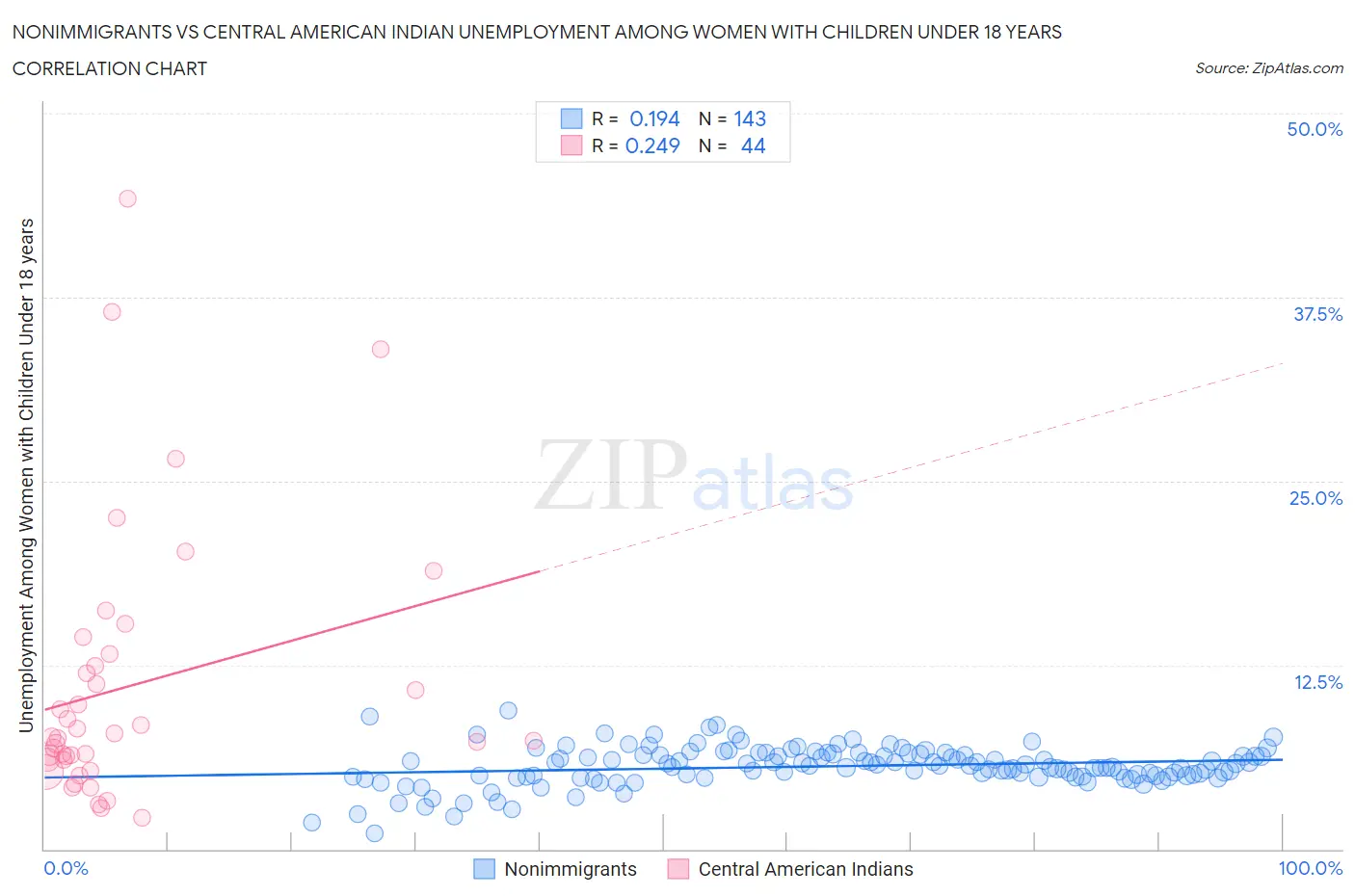 Nonimmigrants vs Central American Indian Unemployment Among Women with Children Under 18 years