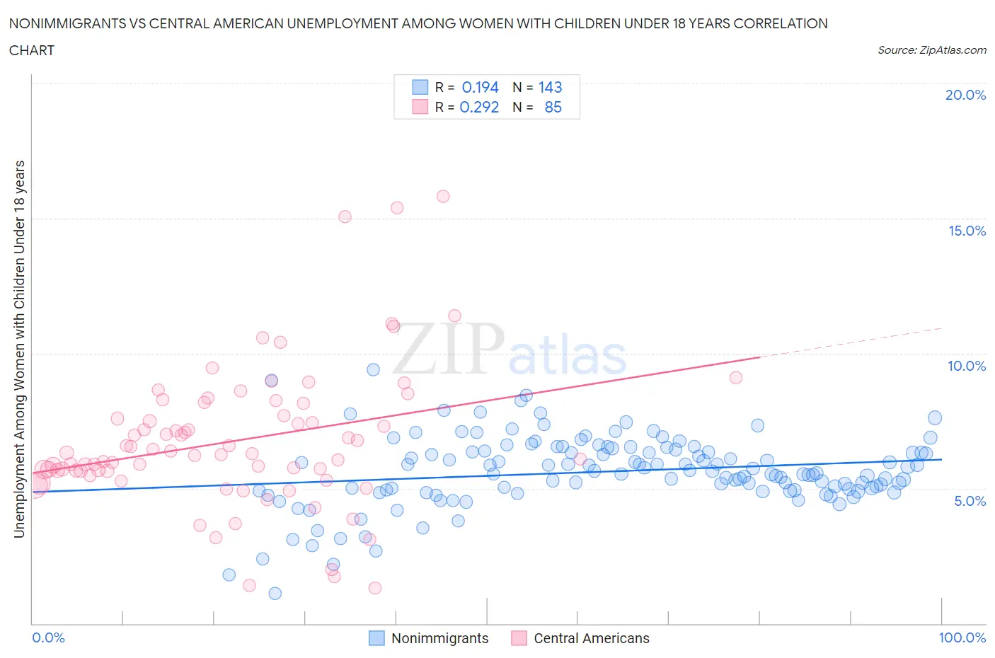 Nonimmigrants vs Central American Unemployment Among Women with Children Under 18 years