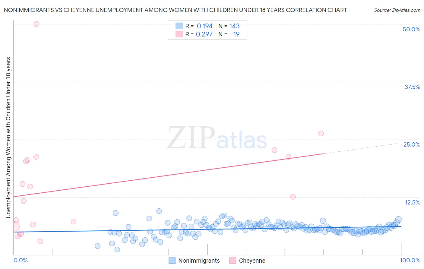 Nonimmigrants vs Cheyenne Unemployment Among Women with Children Under 18 years