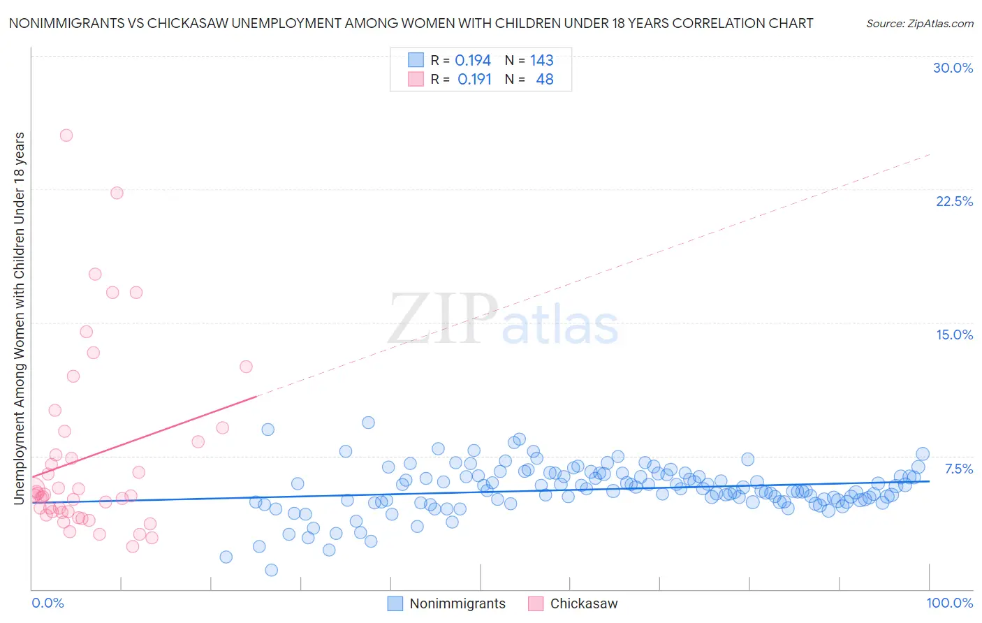 Nonimmigrants vs Chickasaw Unemployment Among Women with Children Under 18 years