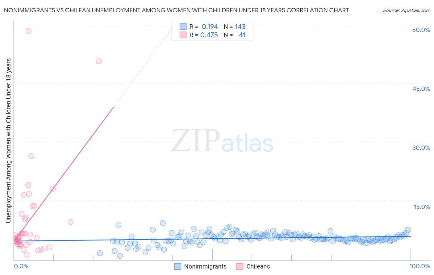 Nonimmigrants vs Chilean Unemployment Among Women with Children Under 18 years