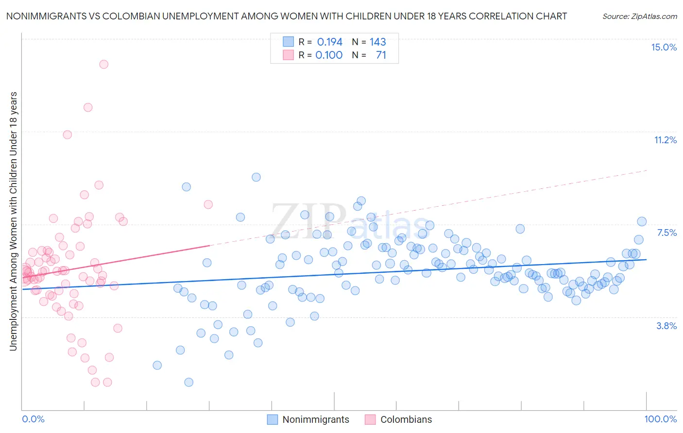 Nonimmigrants vs Colombian Unemployment Among Women with Children Under 18 years