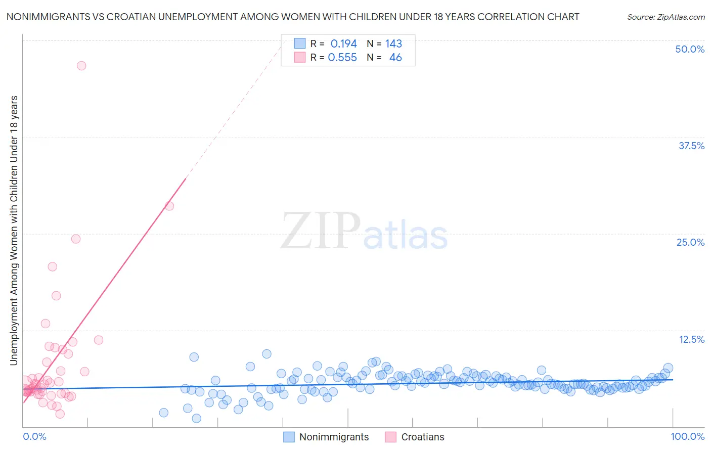Nonimmigrants vs Croatian Unemployment Among Women with Children Under 18 years