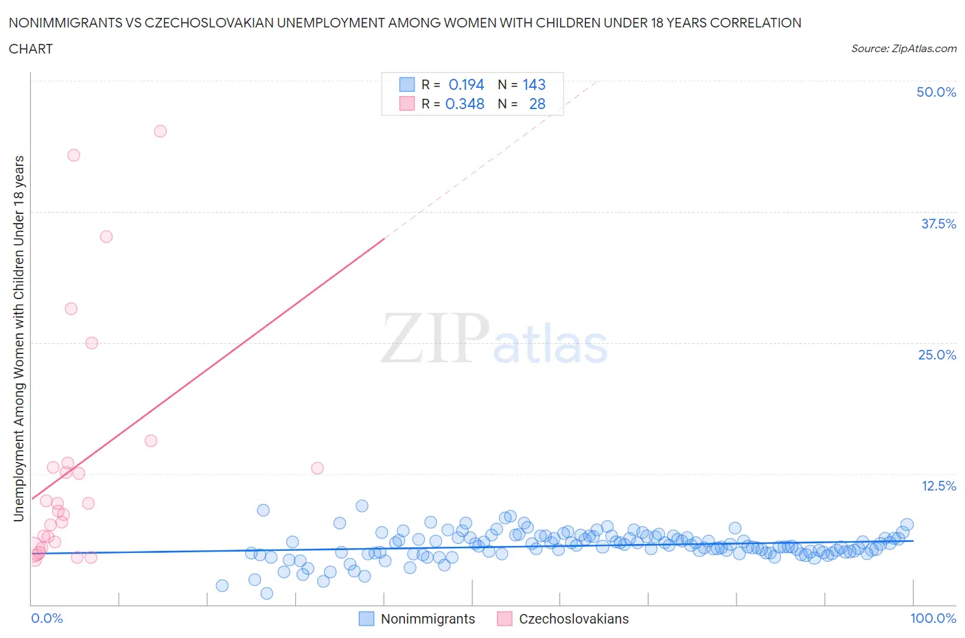 Nonimmigrants vs Czechoslovakian Unemployment Among Women with Children Under 18 years