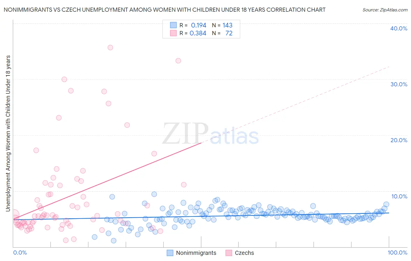 Nonimmigrants vs Czech Unemployment Among Women with Children Under 18 years