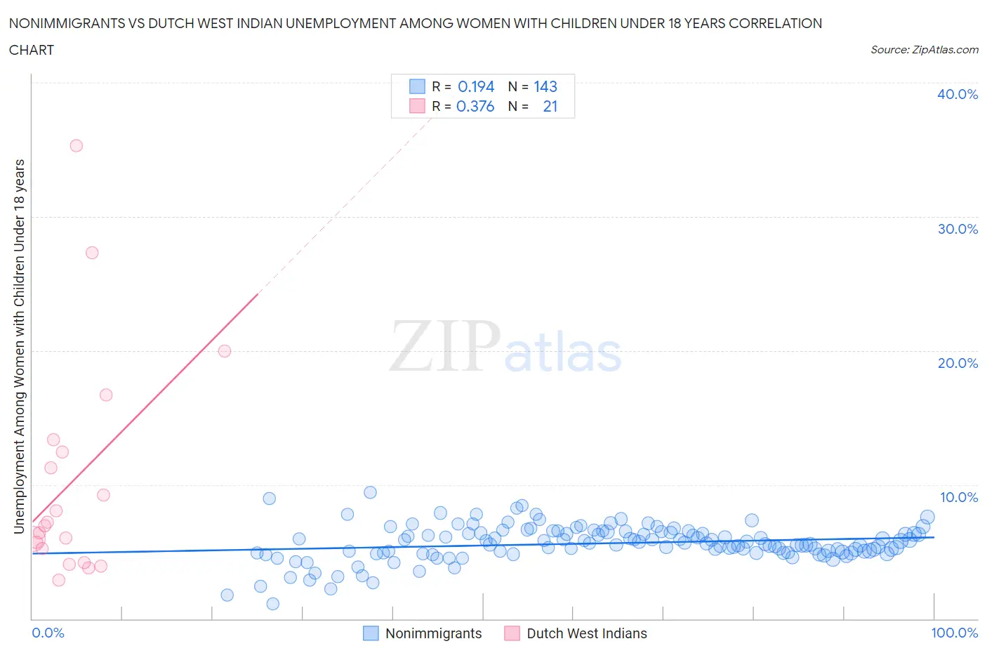 Nonimmigrants vs Dutch West Indian Unemployment Among Women with Children Under 18 years