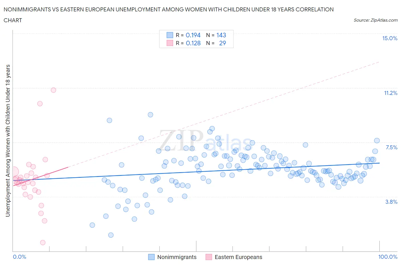 Nonimmigrants vs Eastern European Unemployment Among Women with Children Under 18 years
