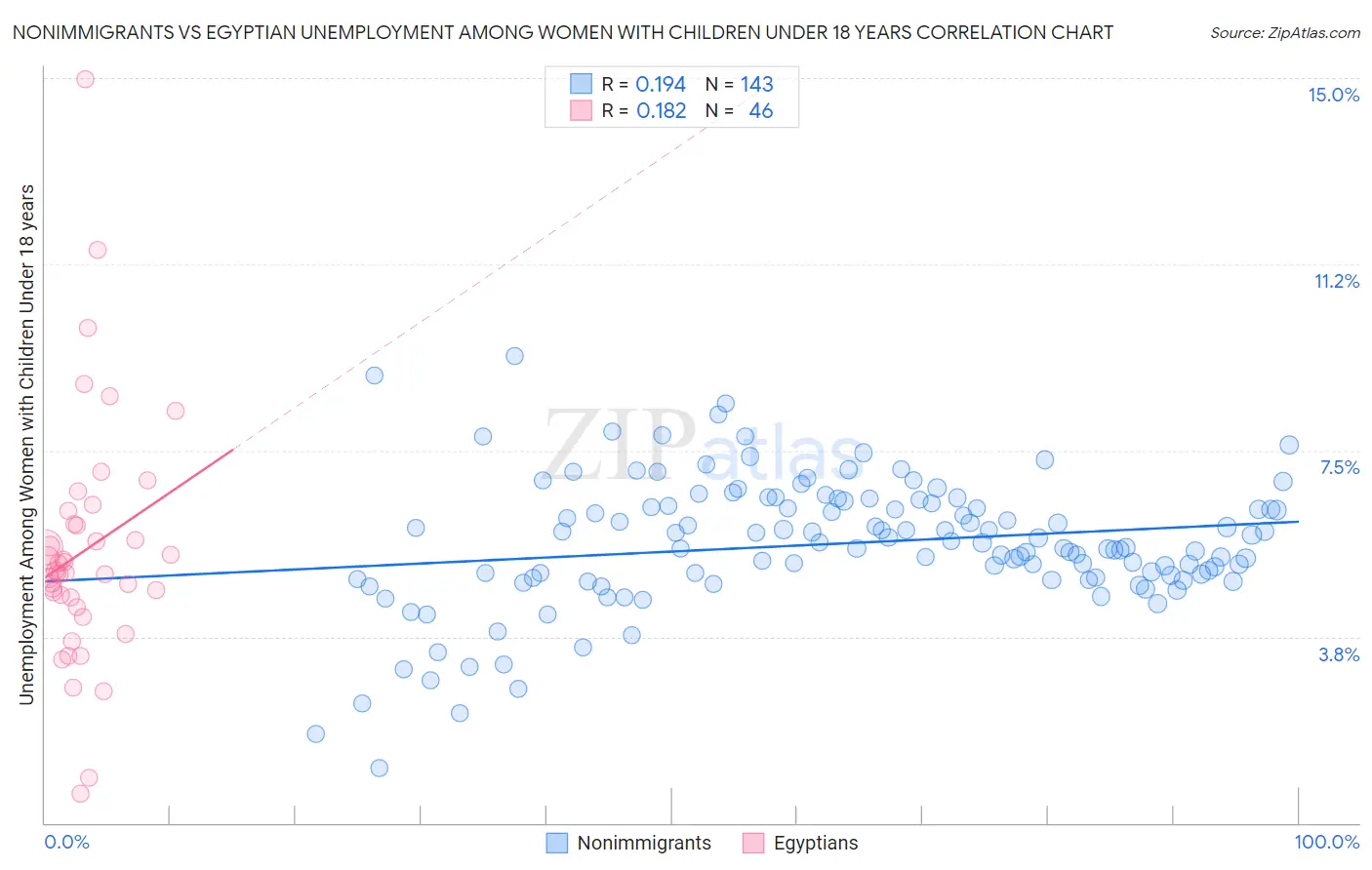 Nonimmigrants vs Egyptian Unemployment Among Women with Children Under 18 years