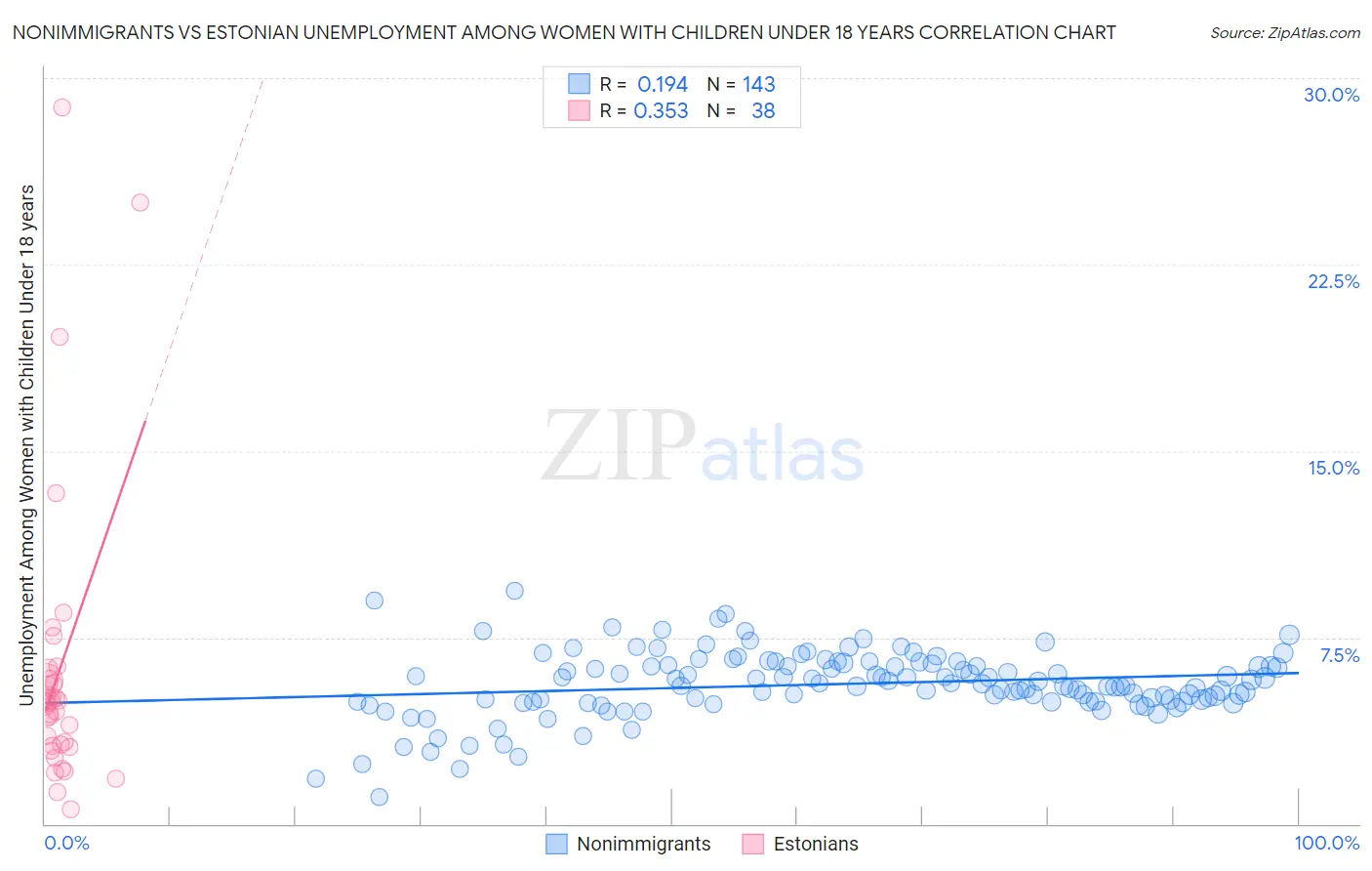 Nonimmigrants vs Estonian Unemployment Among Women with Children Under 18 years