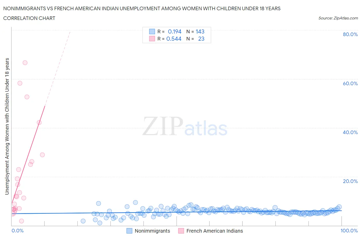 Nonimmigrants vs French American Indian Unemployment Among Women with Children Under 18 years