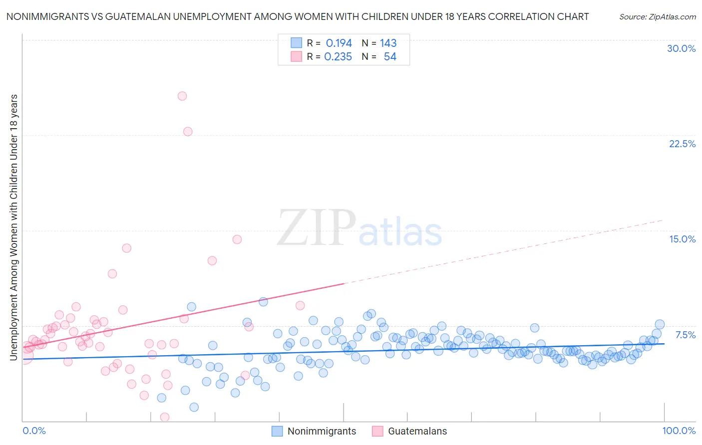 Nonimmigrants vs Guatemalan Unemployment Among Women with Children Under 18 years