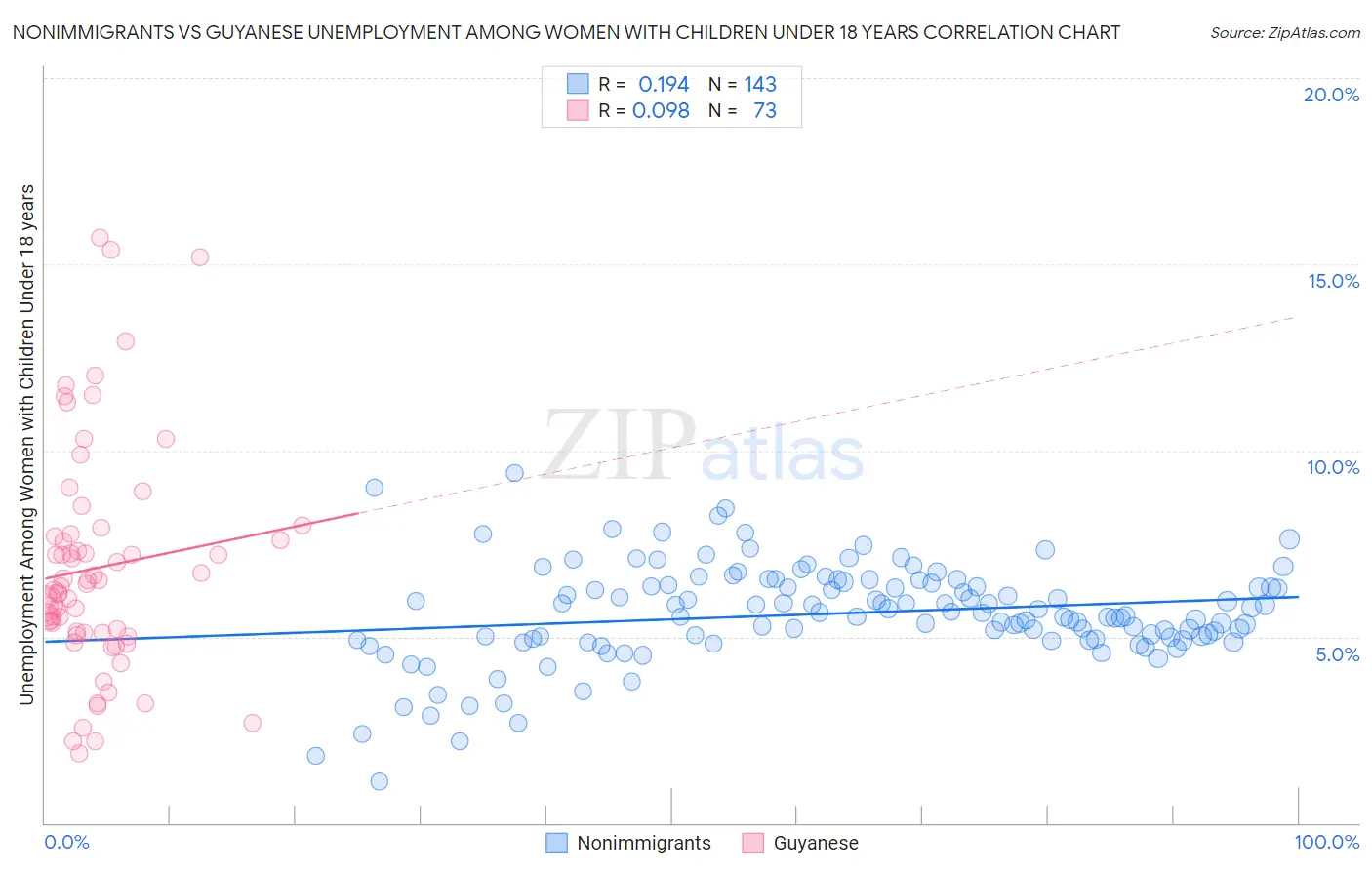 Nonimmigrants vs Guyanese Unemployment Among Women with Children Under 18 years