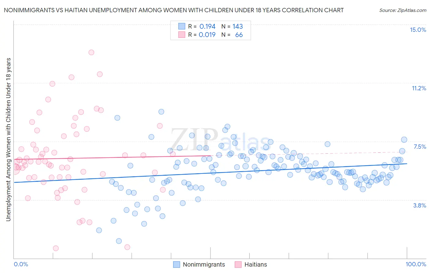 Nonimmigrants vs Haitian Unemployment Among Women with Children Under 18 years