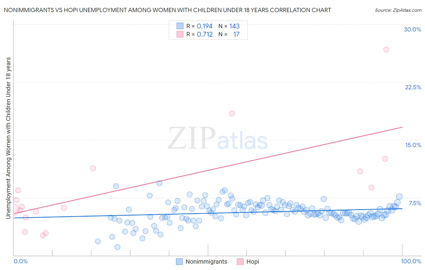 Nonimmigrants vs Hopi Unemployment Among Women with Children Under 18 years