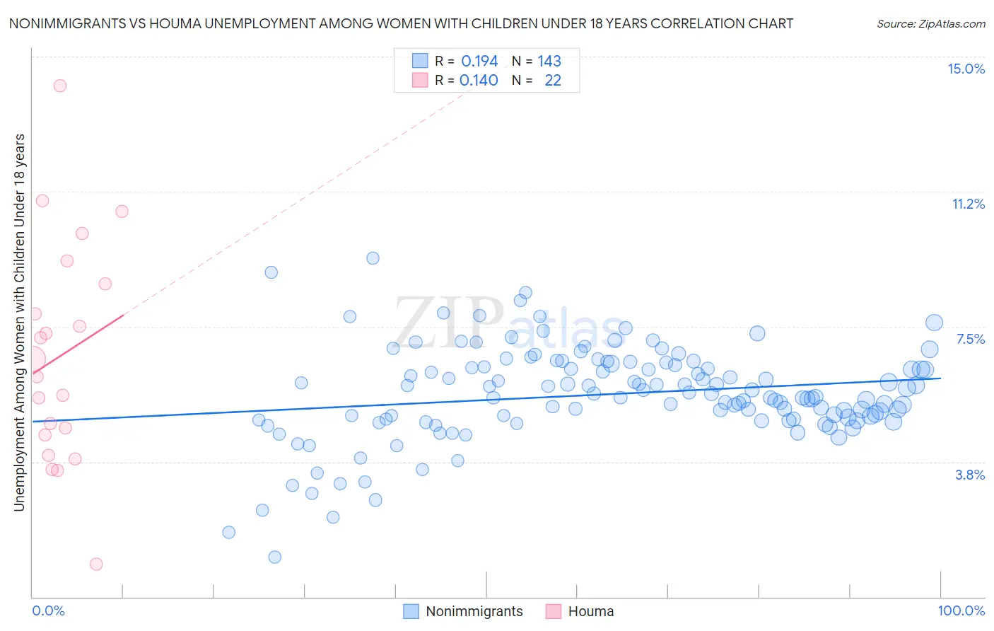 Nonimmigrants vs Houma Unemployment Among Women with Children Under 18 years