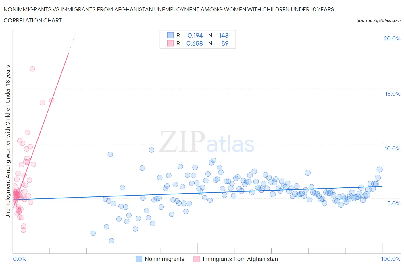 Nonimmigrants vs Immigrants from Afghanistan Unemployment Among Women with Children Under 18 years