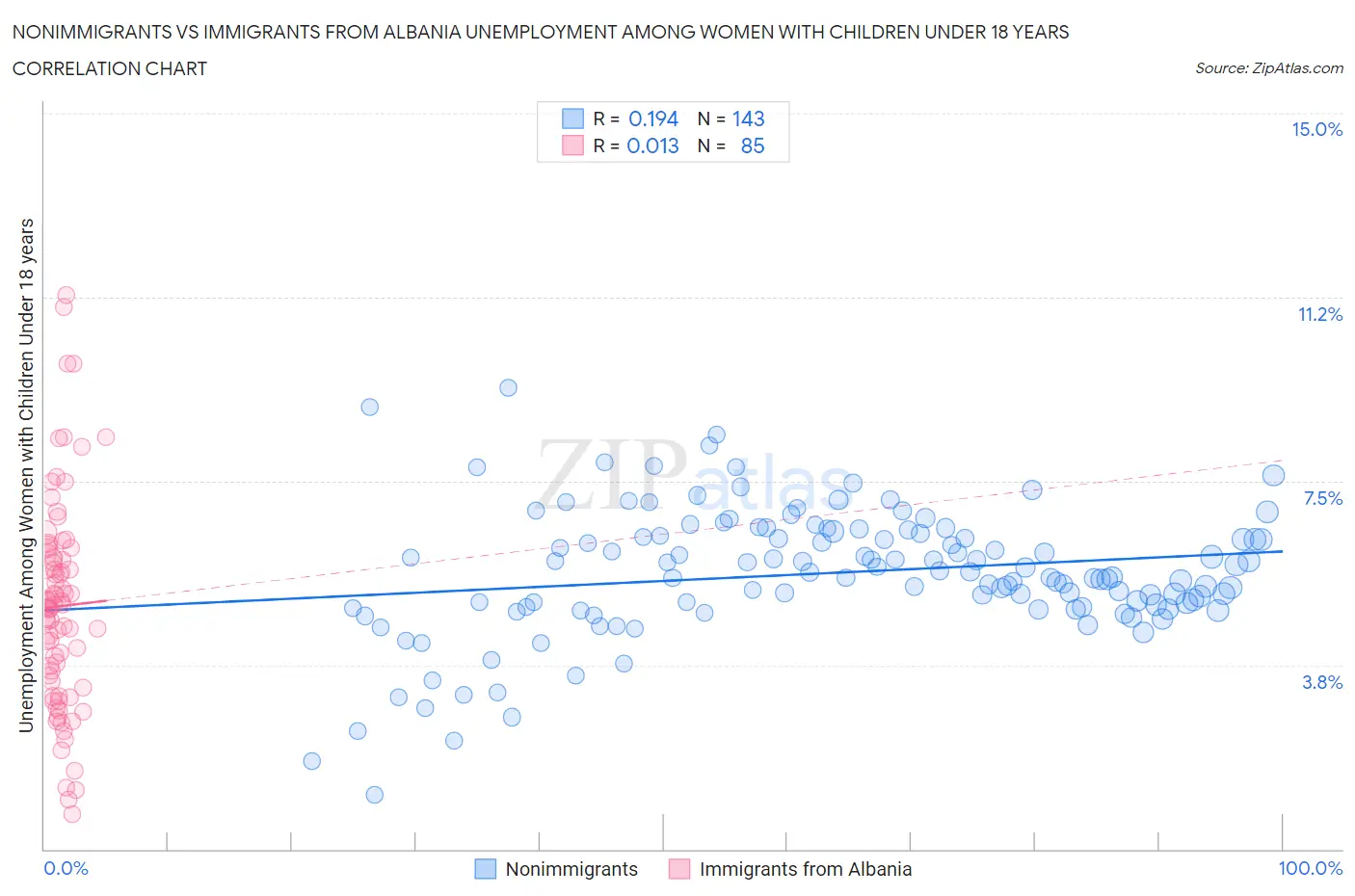 Nonimmigrants vs Immigrants from Albania Unemployment Among Women with Children Under 18 years