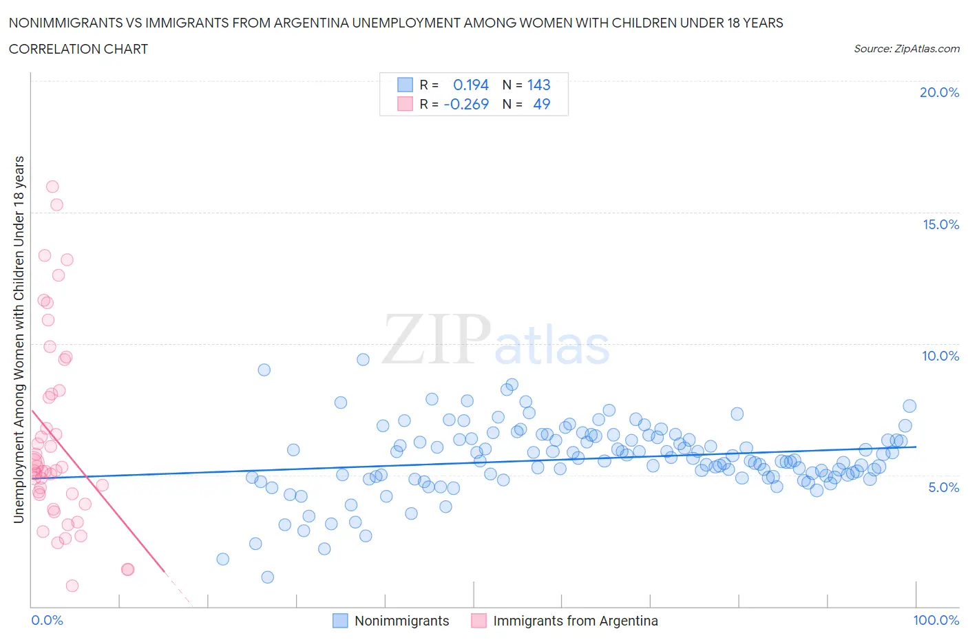 Nonimmigrants vs Immigrants from Argentina Unemployment Among Women with Children Under 18 years