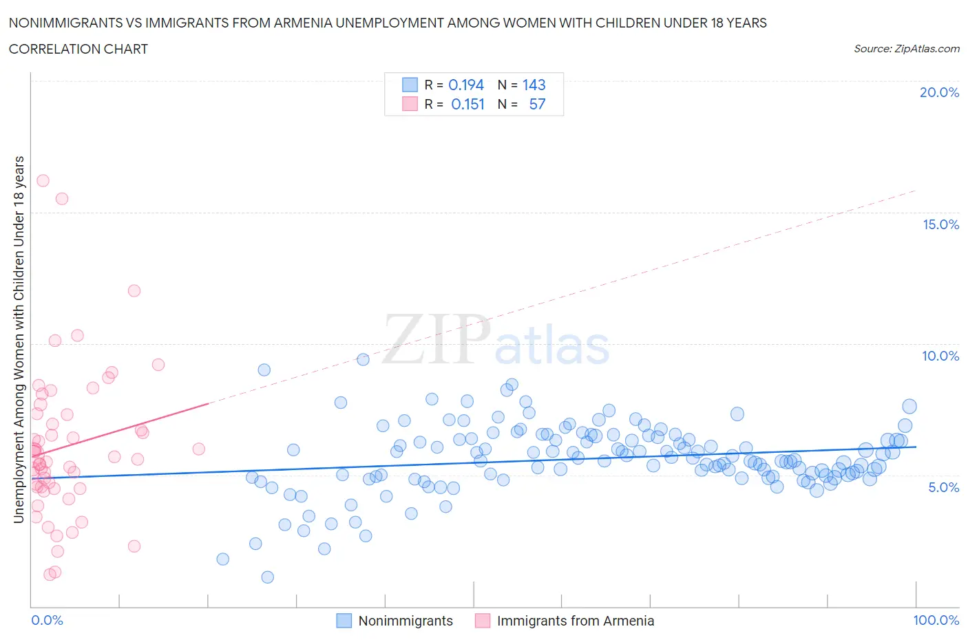 Nonimmigrants vs Immigrants from Armenia Unemployment Among Women with Children Under 18 years