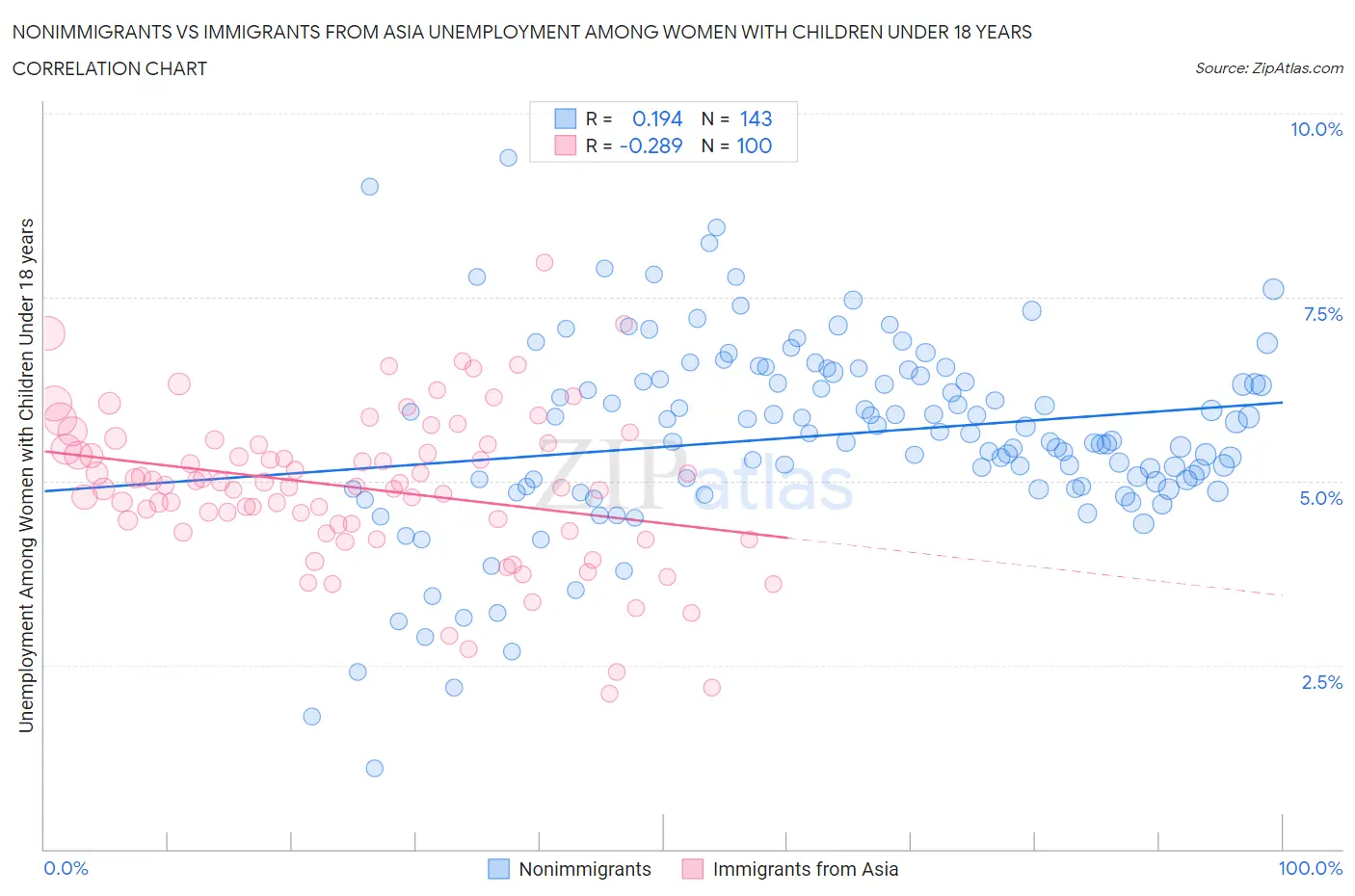 Nonimmigrants vs Immigrants from Asia Unemployment Among Women with Children Under 18 years
