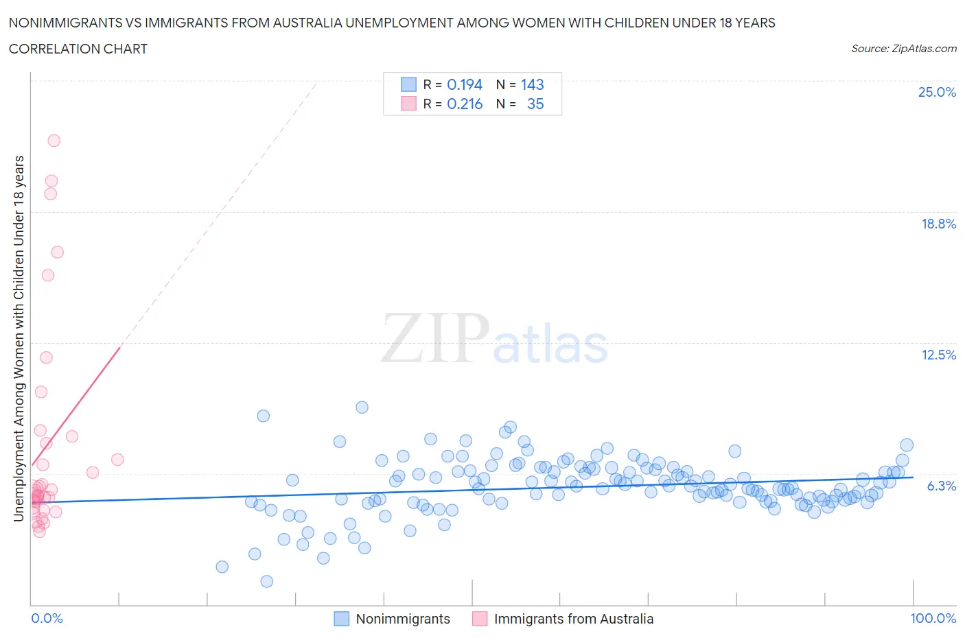 Nonimmigrants vs Immigrants from Australia Unemployment Among Women with Children Under 18 years