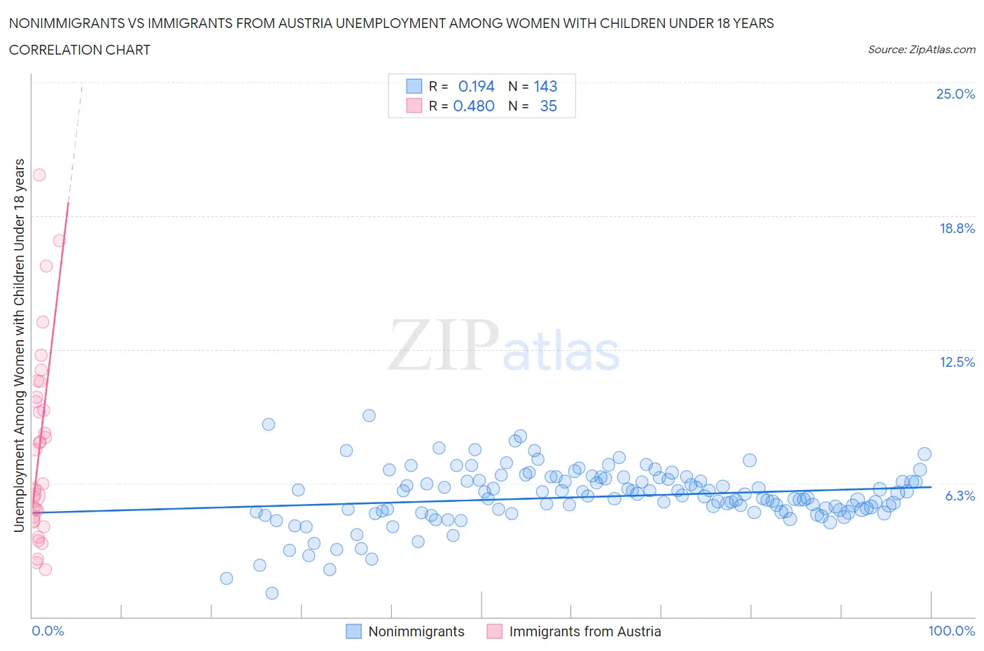 Nonimmigrants vs Immigrants from Austria Unemployment Among Women with Children Under 18 years