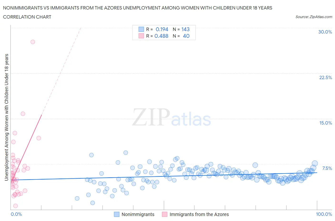 Nonimmigrants vs Immigrants from the Azores Unemployment Among Women with Children Under 18 years