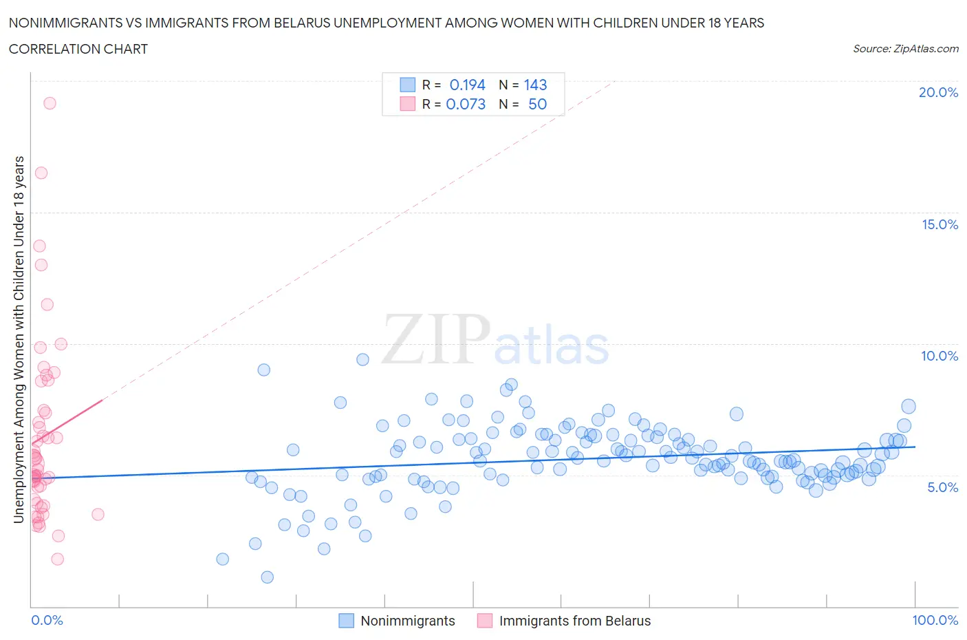 Nonimmigrants vs Immigrants from Belarus Unemployment Among Women with Children Under 18 years