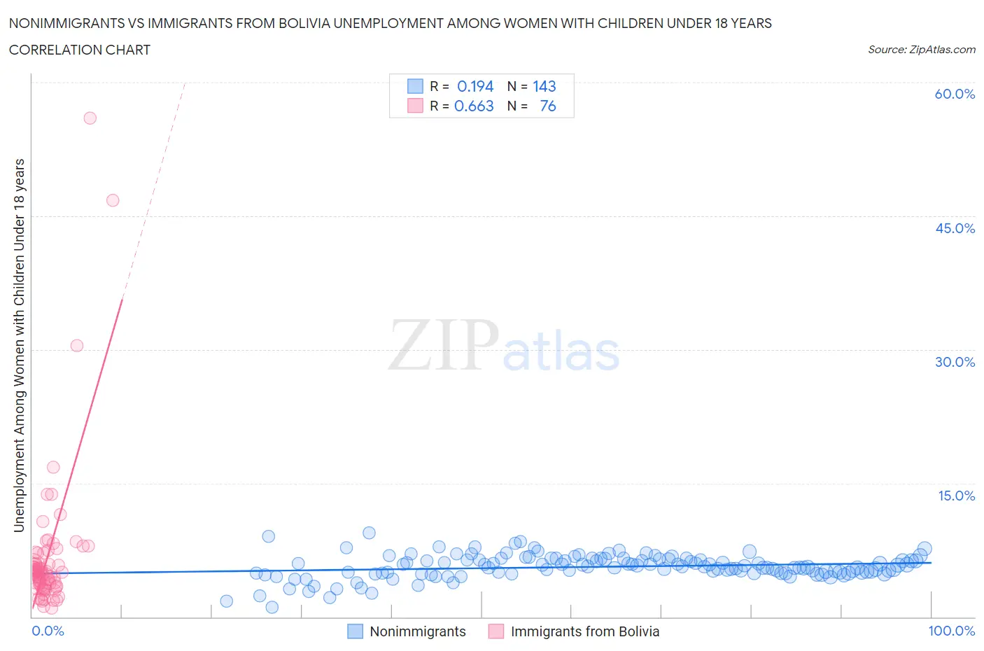 Nonimmigrants vs Immigrants from Bolivia Unemployment Among Women with Children Under 18 years