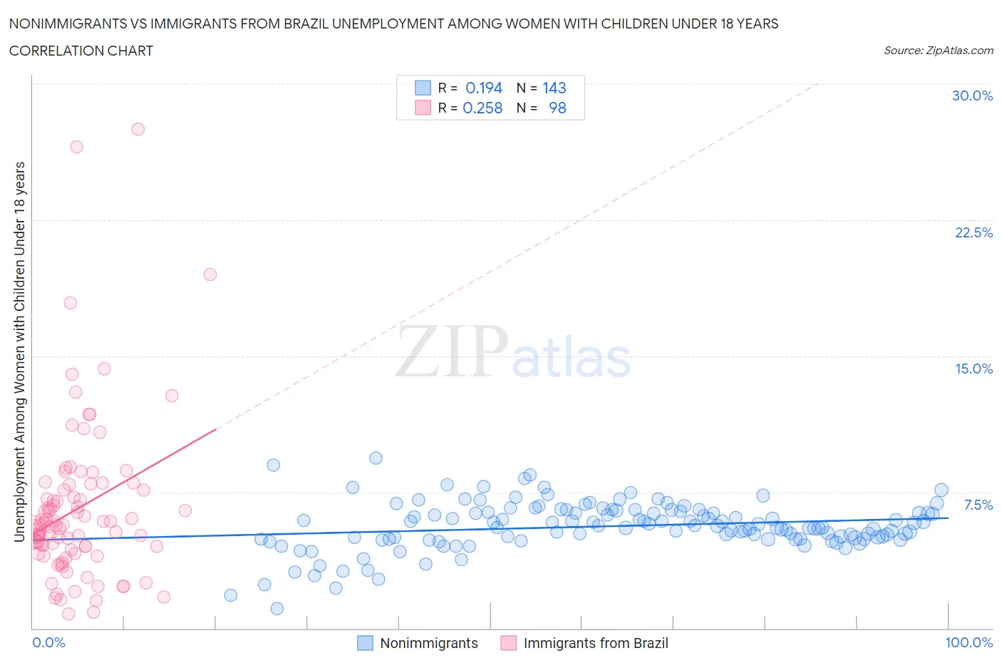 Nonimmigrants vs Immigrants from Brazil Unemployment Among Women with Children Under 18 years