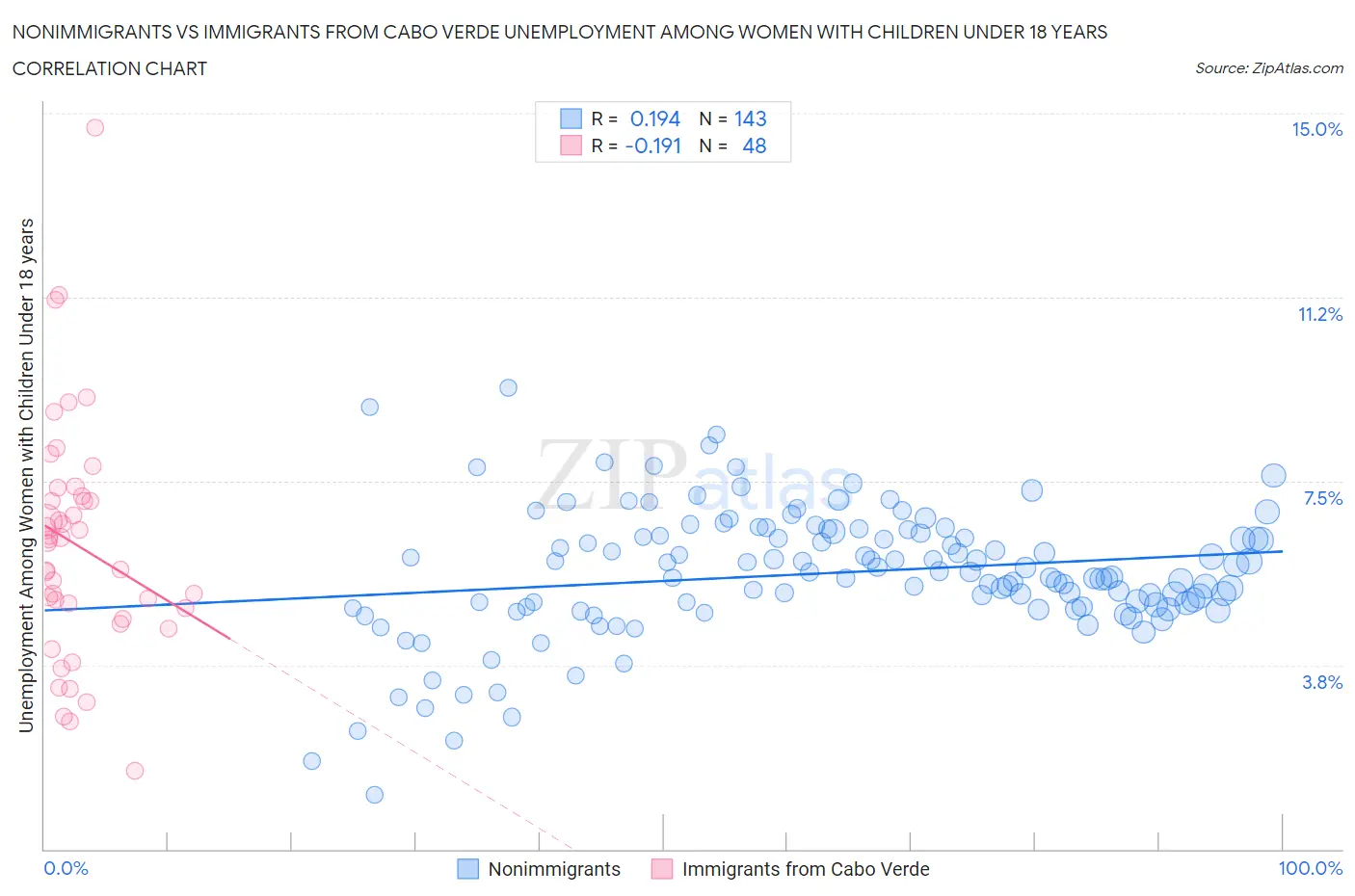 Nonimmigrants vs Immigrants from Cabo Verde Unemployment Among Women with Children Under 18 years