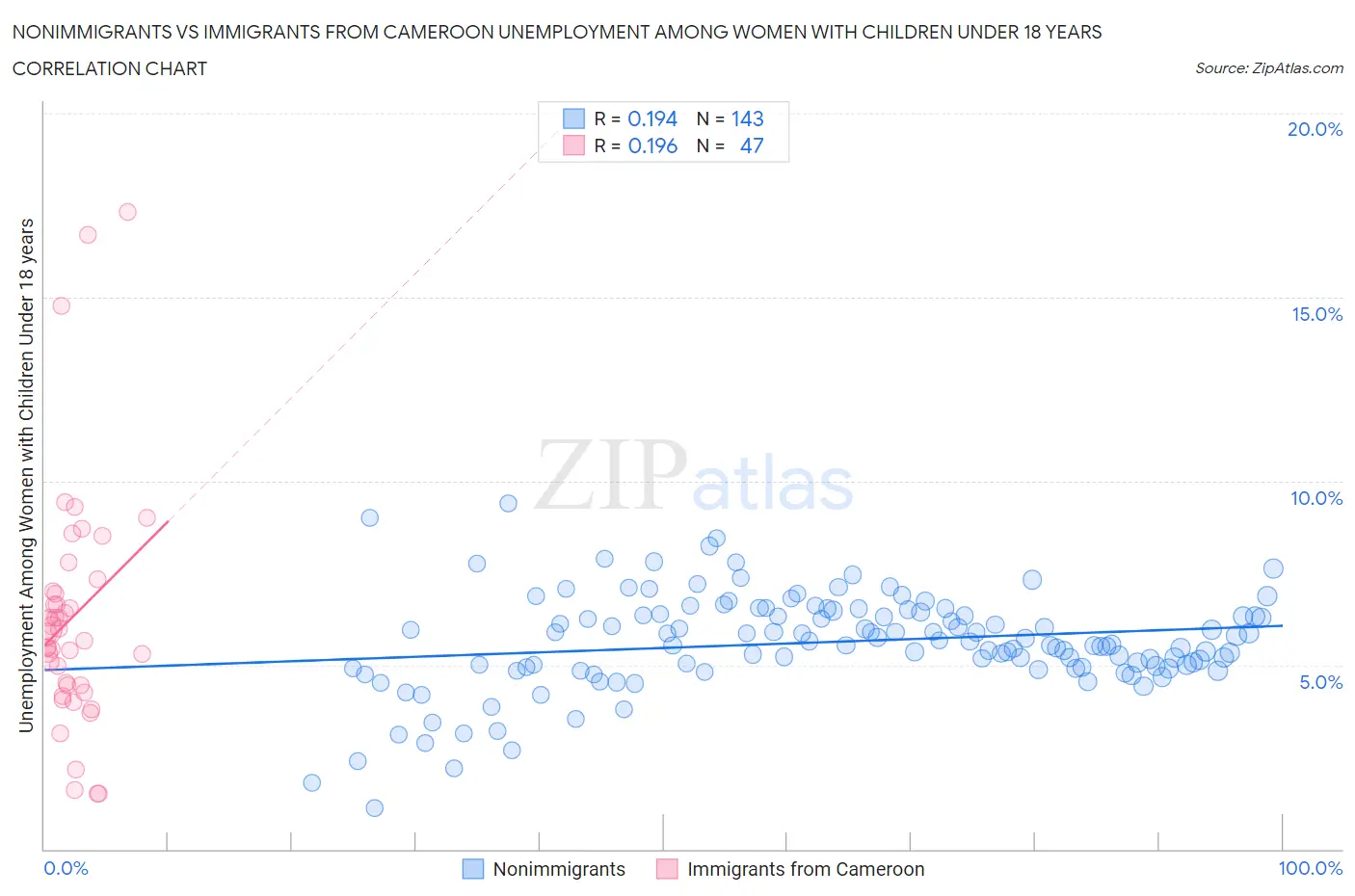 Nonimmigrants vs Immigrants from Cameroon Unemployment Among Women with Children Under 18 years