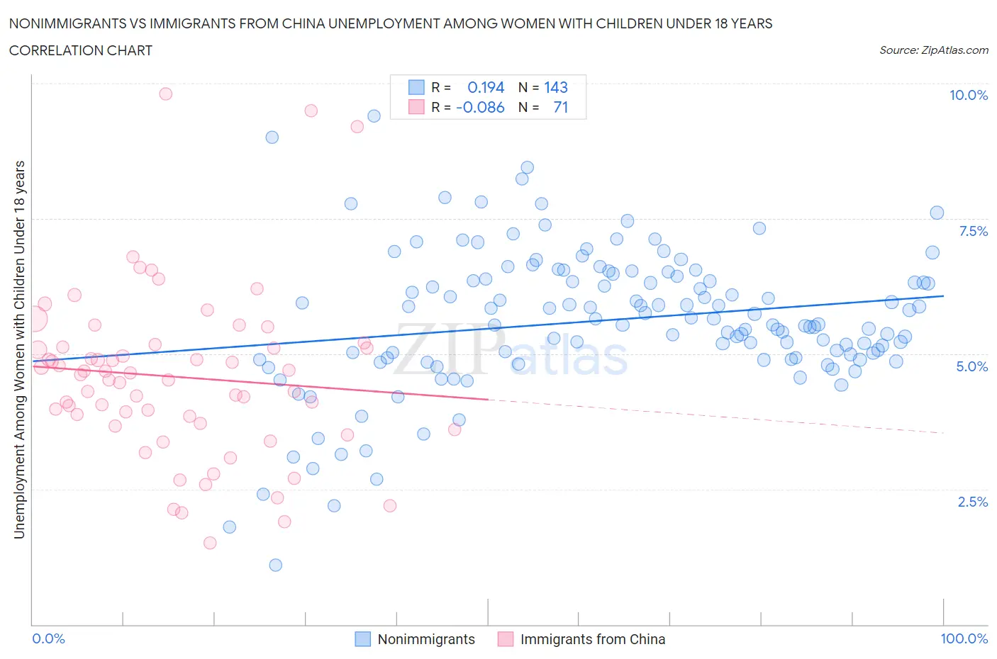Nonimmigrants vs Immigrants from China Unemployment Among Women with Children Under 18 years