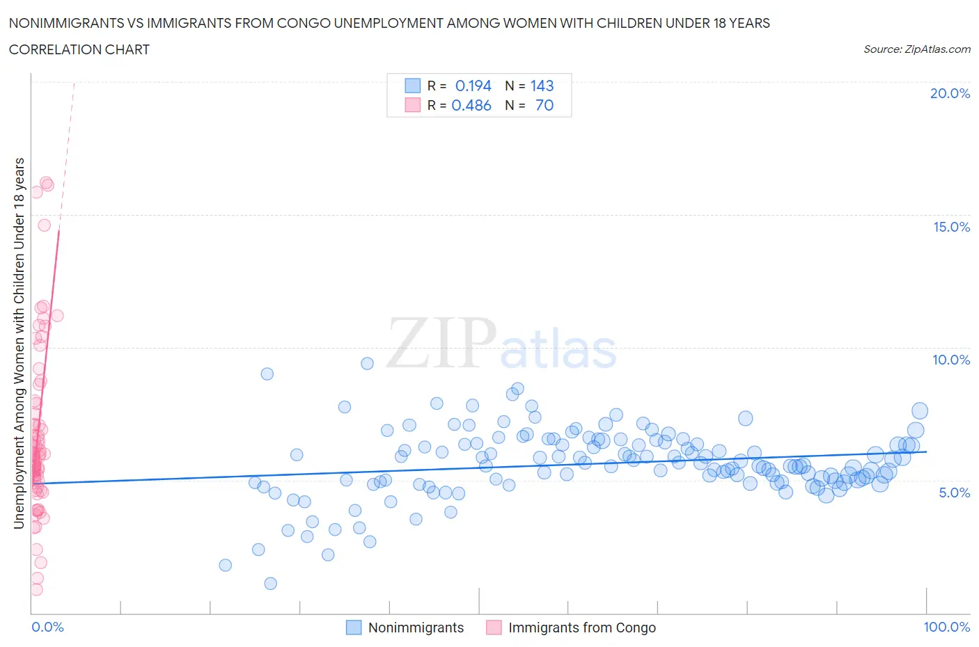 Nonimmigrants vs Immigrants from Congo Unemployment Among Women with Children Under 18 years