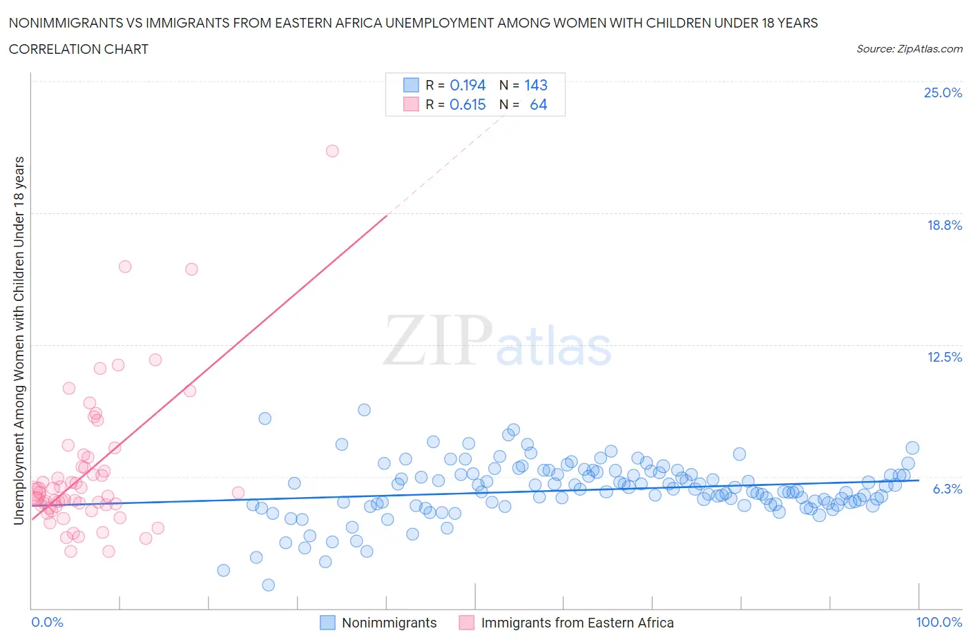 Nonimmigrants vs Immigrants from Eastern Africa Unemployment Among Women with Children Under 18 years