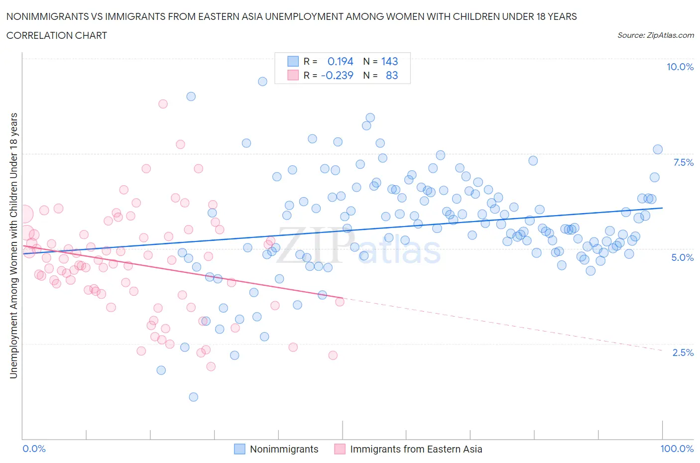 Nonimmigrants vs Immigrants from Eastern Asia Unemployment Among Women with Children Under 18 years