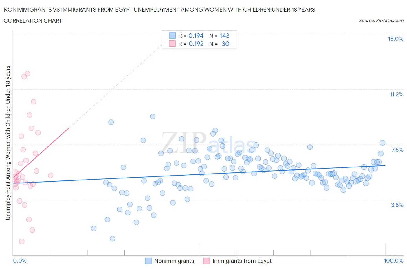 Nonimmigrants vs Immigrants from Egypt Unemployment Among Women with Children Under 18 years
