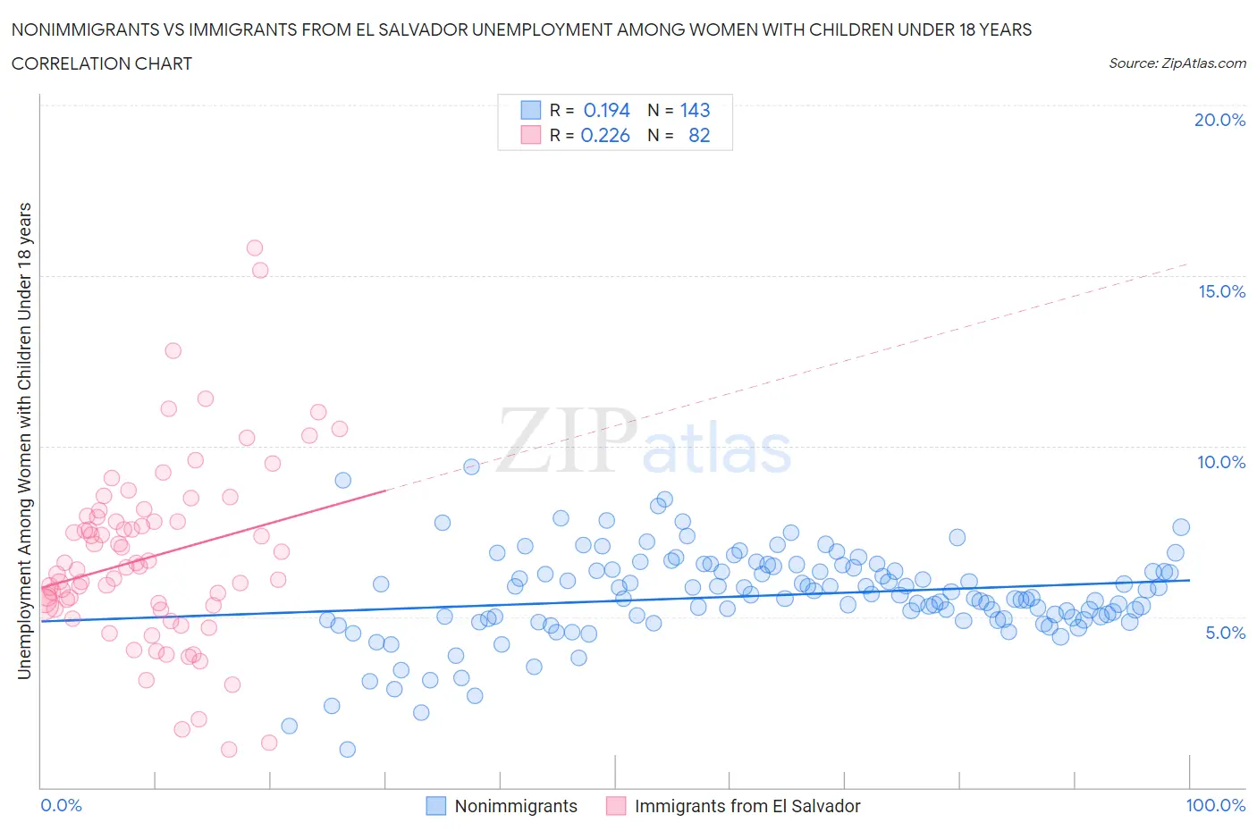 Nonimmigrants vs Immigrants from El Salvador Unemployment Among Women with Children Under 18 years