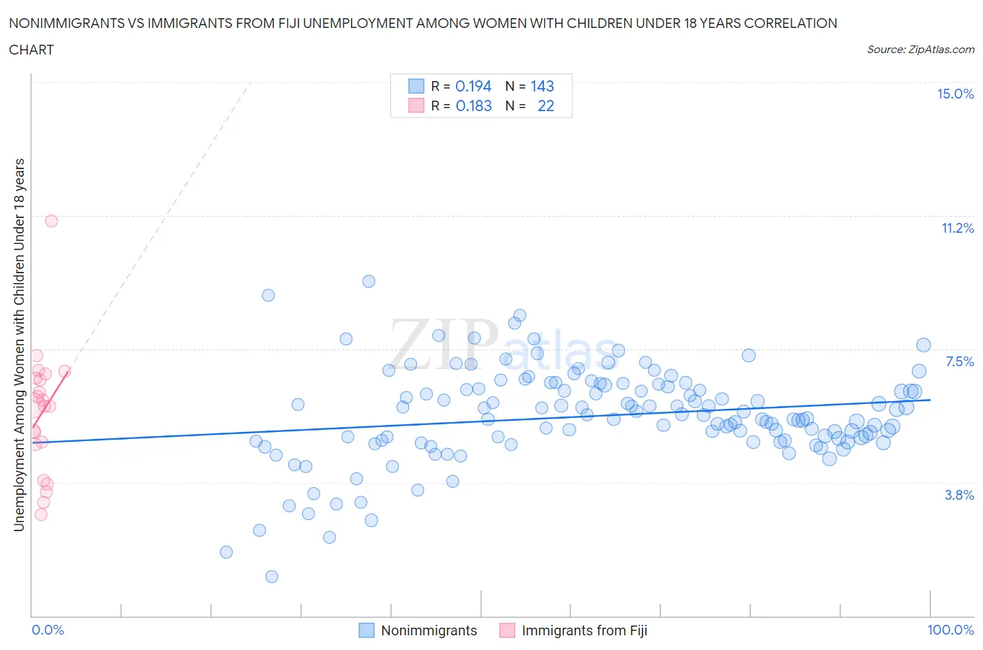 Nonimmigrants vs Immigrants from Fiji Unemployment Among Women with Children Under 18 years