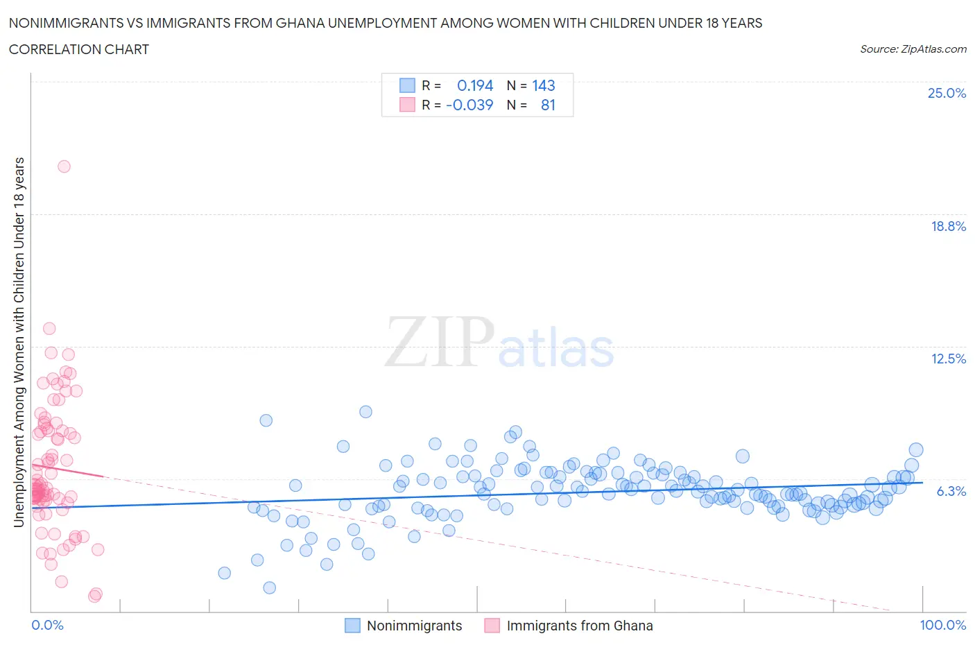 Nonimmigrants vs Immigrants from Ghana Unemployment Among Women with Children Under 18 years