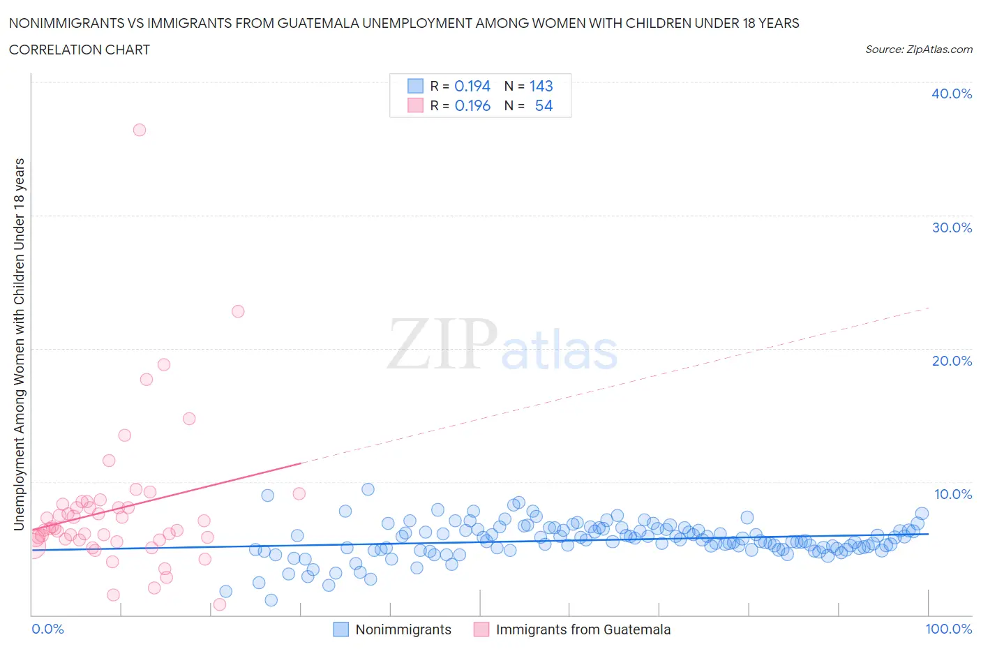 Nonimmigrants vs Immigrants from Guatemala Unemployment Among Women with Children Under 18 years