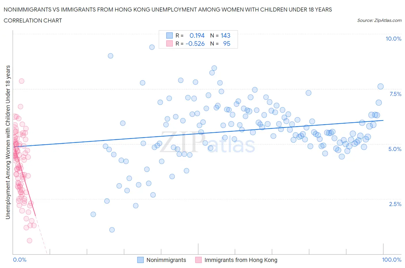 Nonimmigrants vs Immigrants from Hong Kong Unemployment Among Women with Children Under 18 years