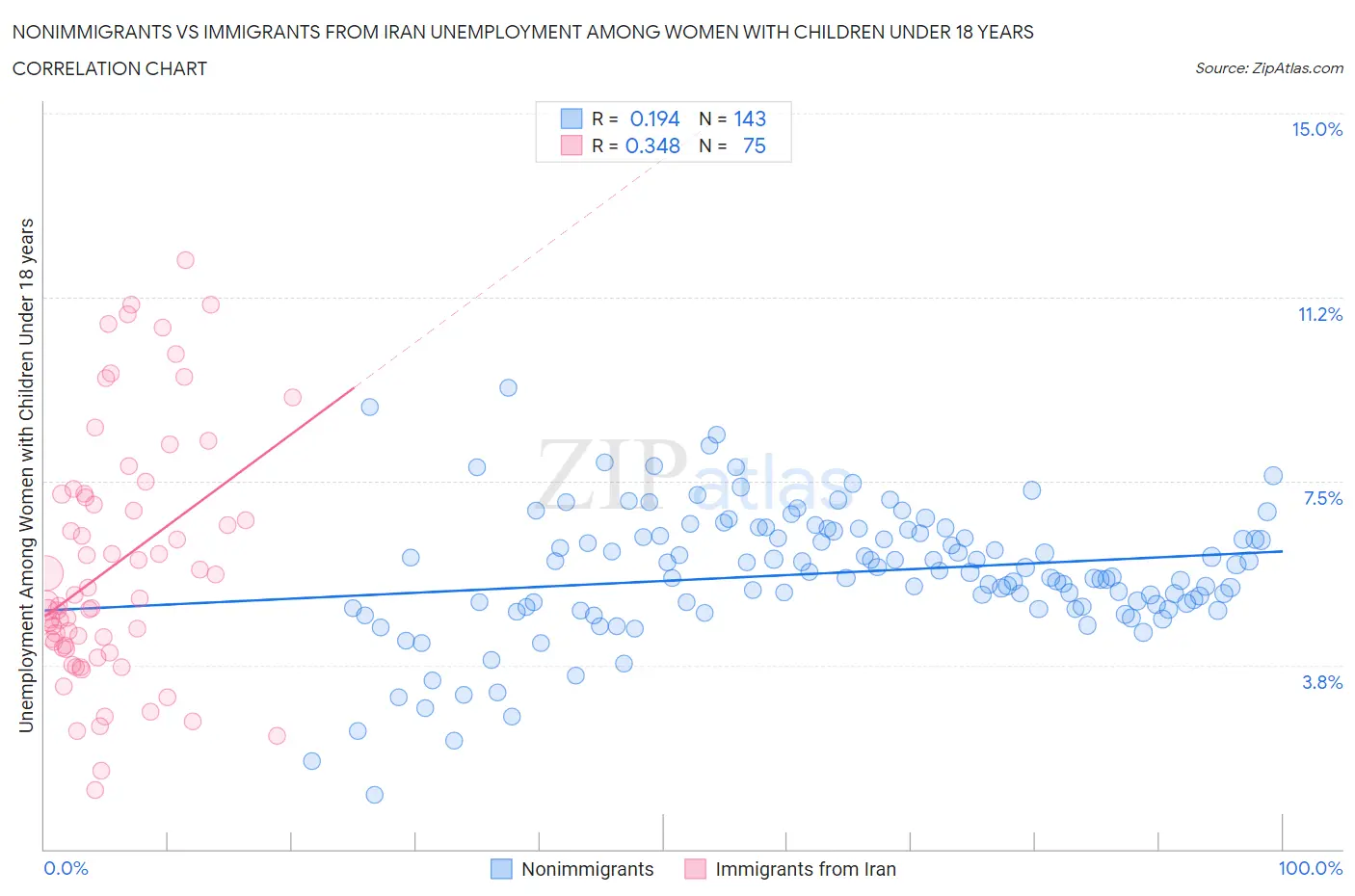 Nonimmigrants vs Immigrants from Iran Unemployment Among Women with Children Under 18 years