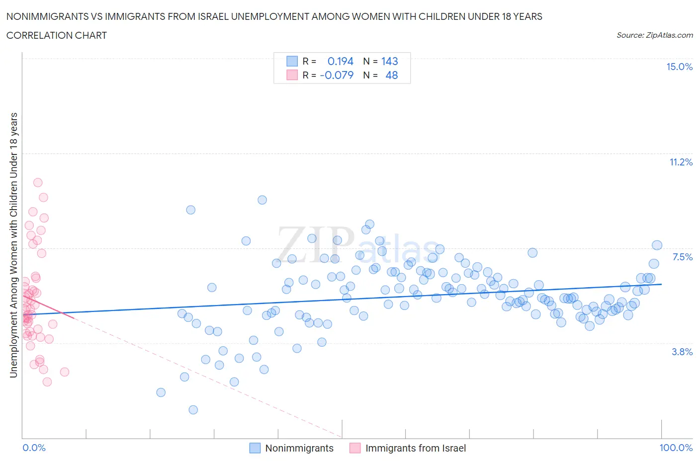 Nonimmigrants vs Immigrants from Israel Unemployment Among Women with Children Under 18 years