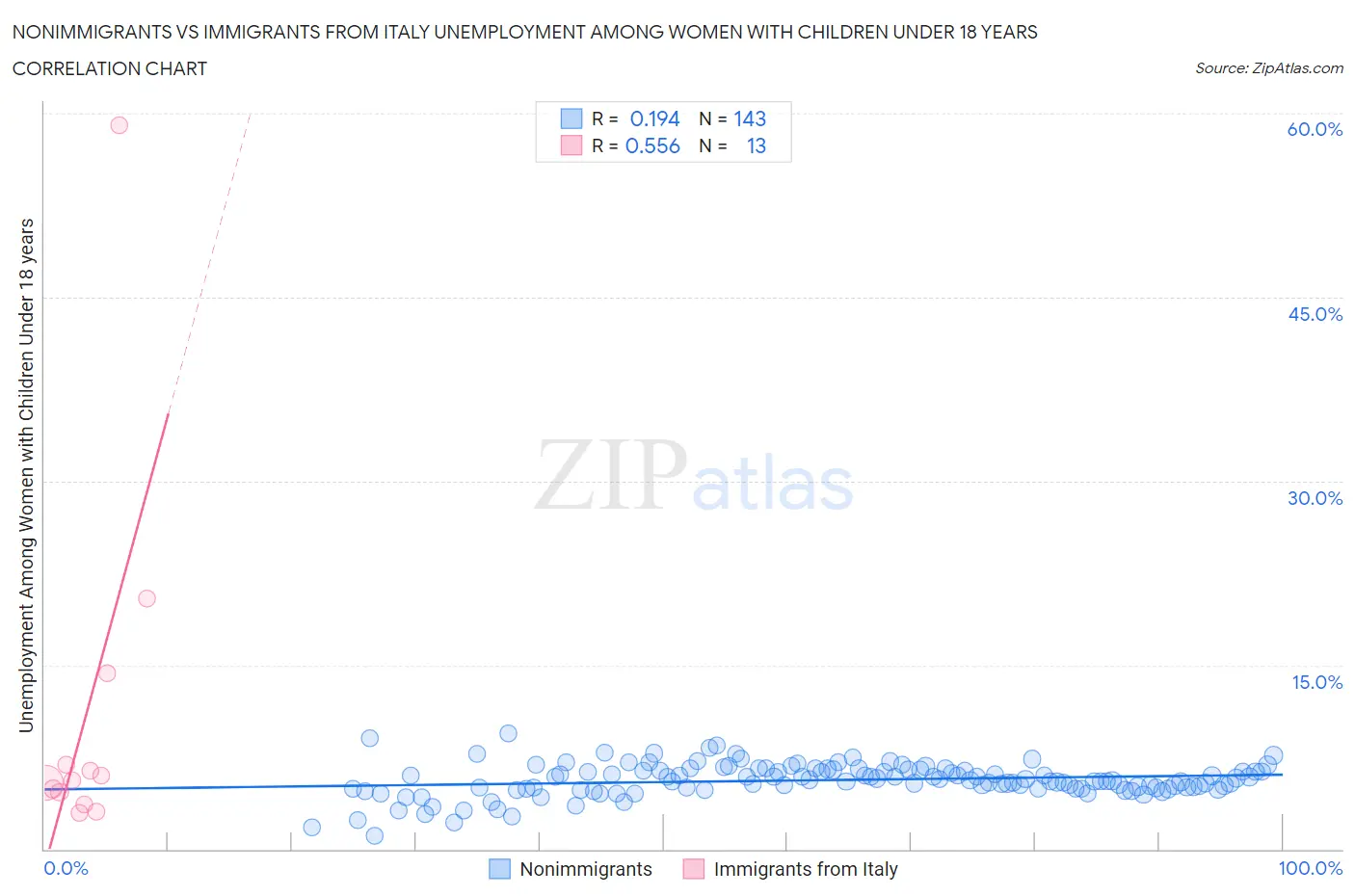 Nonimmigrants vs Immigrants from Italy Unemployment Among Women with Children Under 18 years