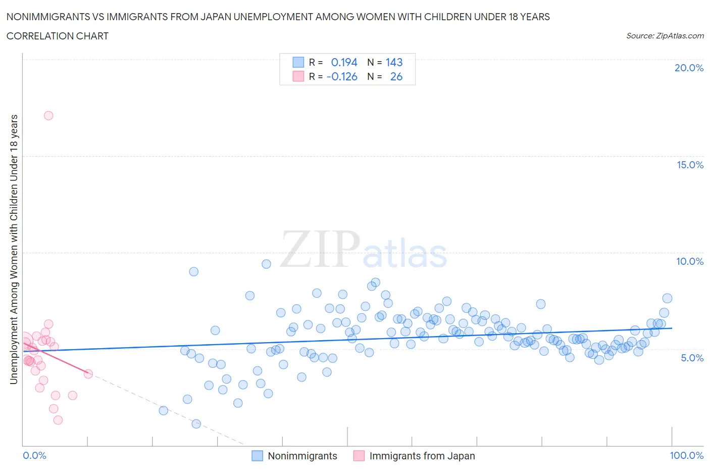 Nonimmigrants vs Immigrants from Japan Unemployment Among Women with Children Under 18 years