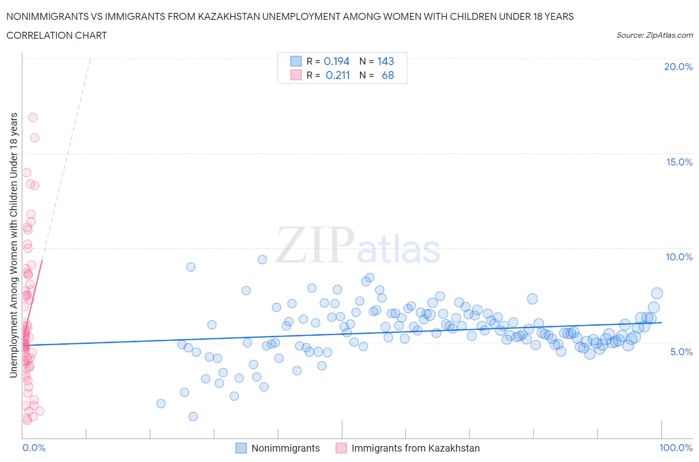 Nonimmigrants vs Immigrants from Kazakhstan Unemployment Among Women with Children Under 18 years