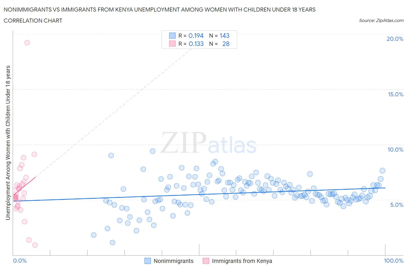 Nonimmigrants vs Immigrants from Kenya Unemployment Among Women with Children Under 18 years