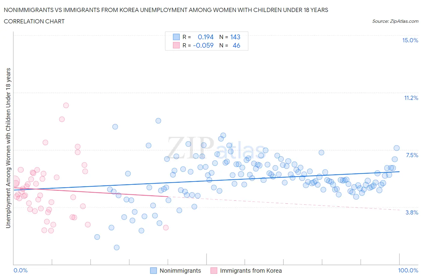 Nonimmigrants vs Immigrants from Korea Unemployment Among Women with Children Under 18 years